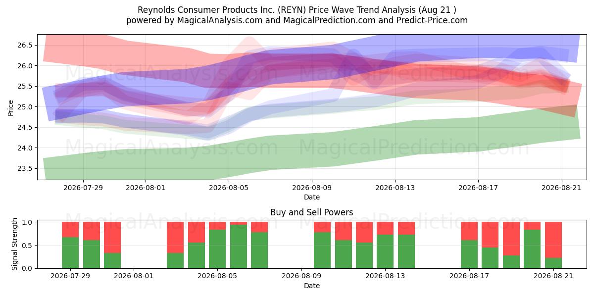  Reynolds Consumer Products Inc. (REYN) Support and Resistance area (20 Aug) 