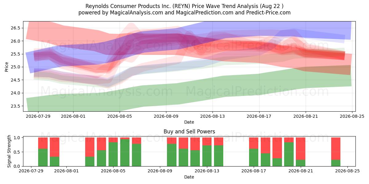  Reynolds Consumer Products Inc. (REYN) Support and Resistance area (21 Aug) 