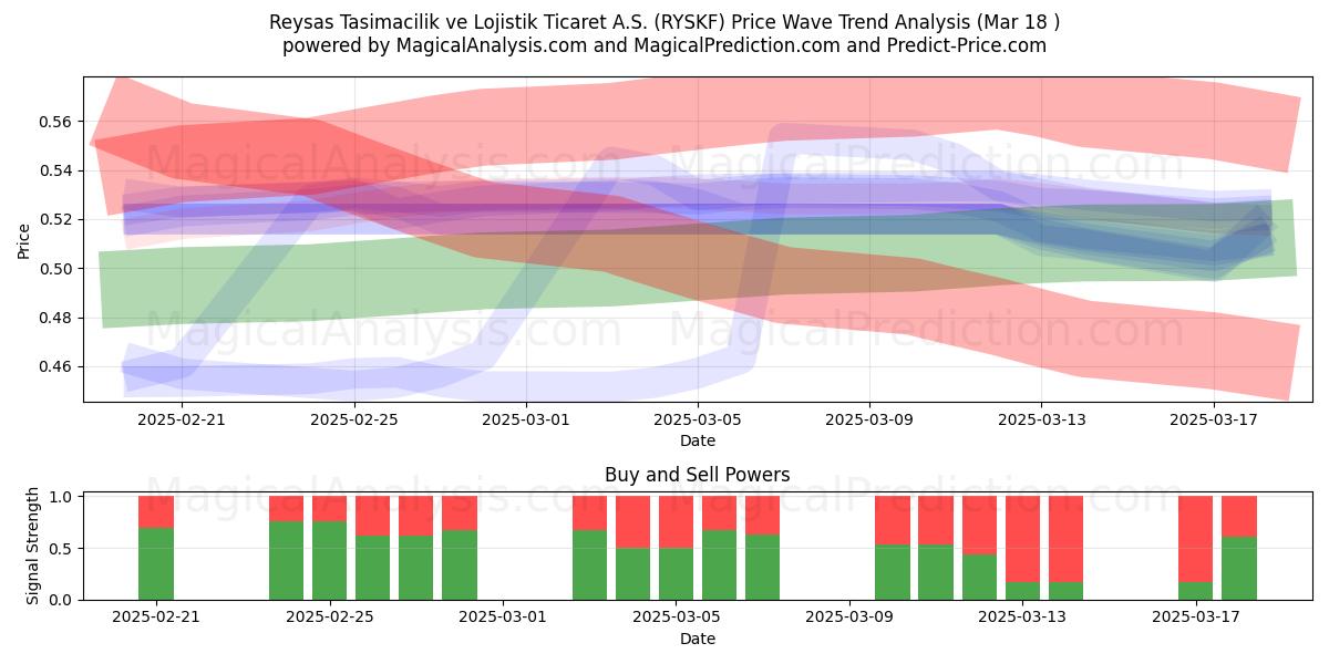  Reysas Tasimacilik ve Lojistik Ticaret A.S. (RYSKF) Support and Resistance area (18 Mar) 