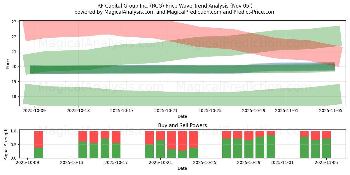  RF Capital Group Inc. (RCG) Support and Resistance area (04 Nov) 