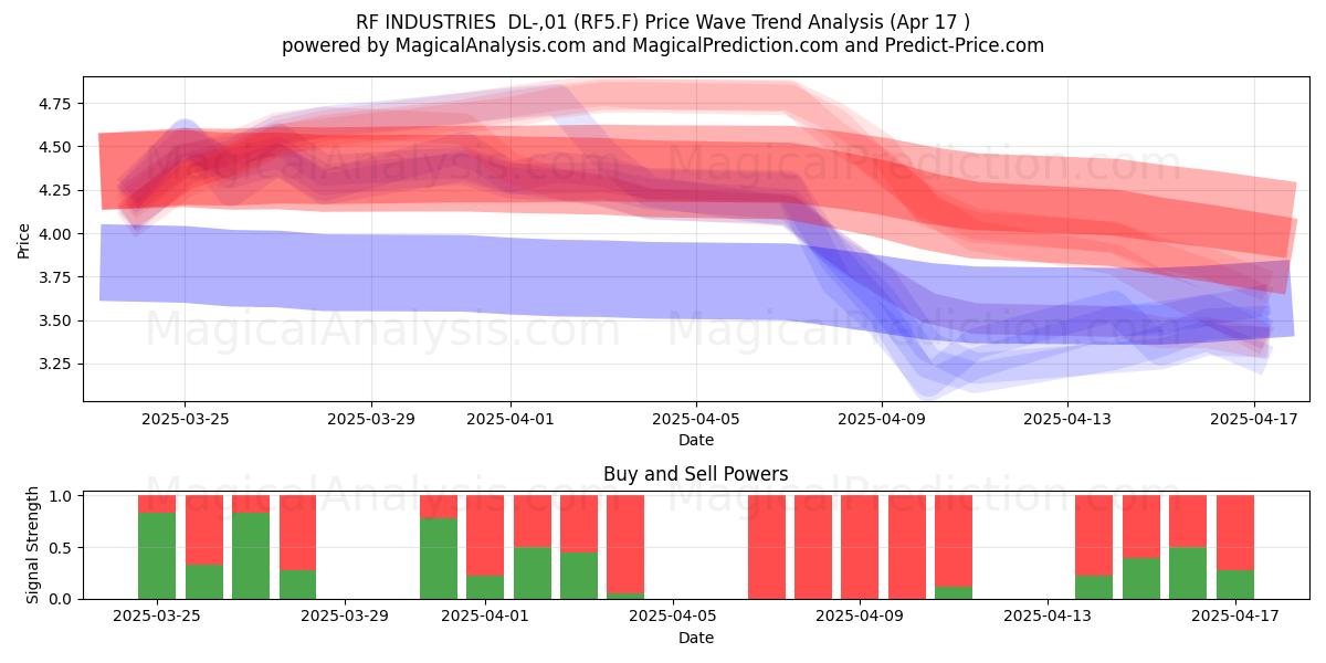  RF INDUSTRIES  DL-,01 (RF5.F) Support and Resistance area (17 Apr) 