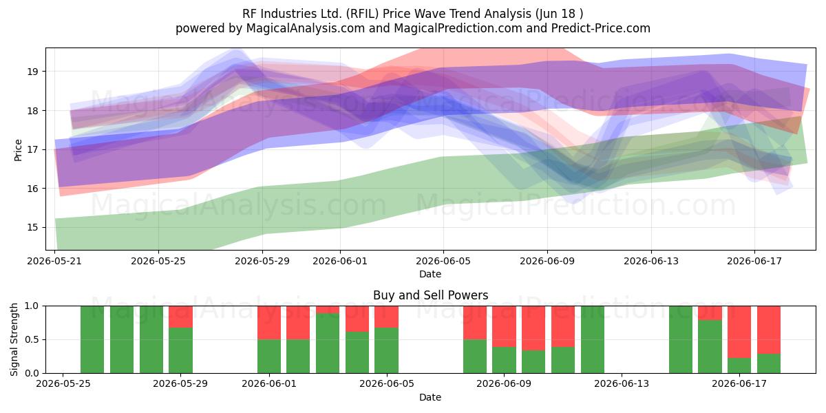  RF Industries Ltd. (RFIL) Support and Resistance area (17 Jun) 