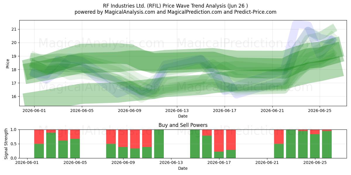  RF Industries Ltd. (RFIL) Support and Resistance area (25 Jun) 
