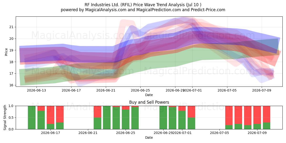  RF Industries Ltd. (RFIL) Support and Resistance area (09 Jul) 