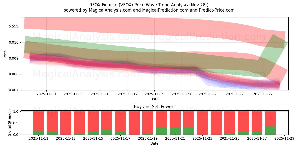  瑞福克斯财经 (VFOX) Support and Resistance area (27 Nov) 