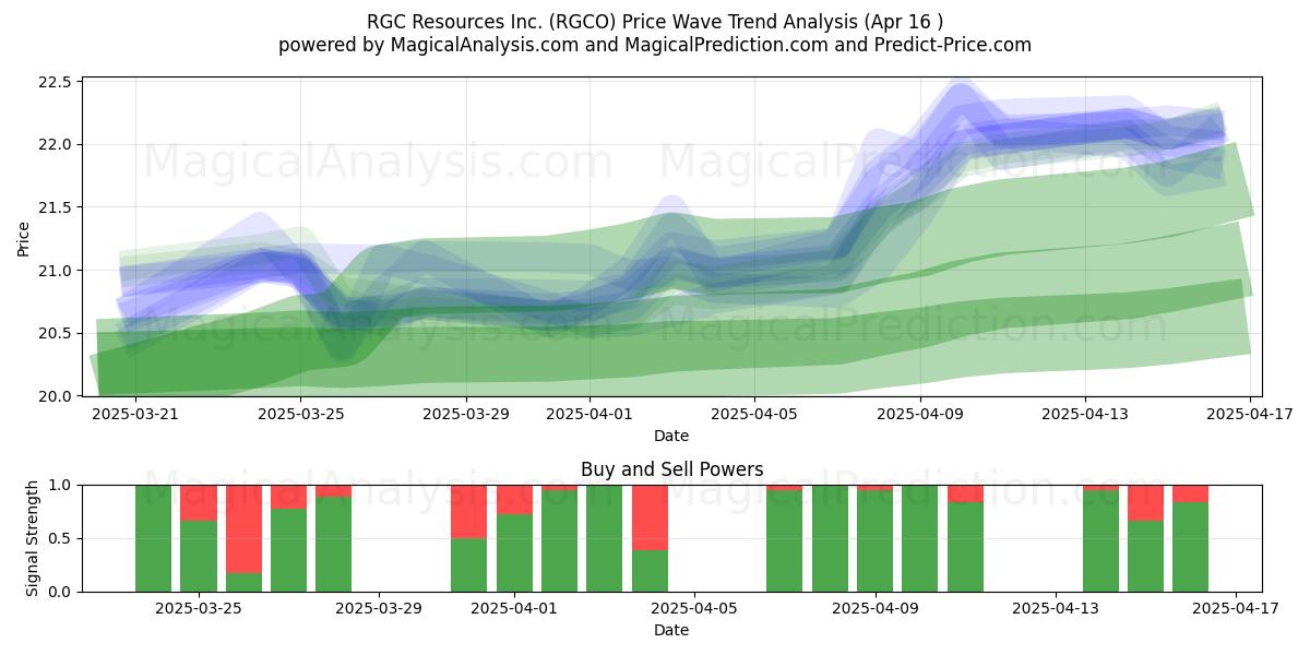  RGC Resources Inc. (RGCO) Support and Resistance area (16 Apr) 