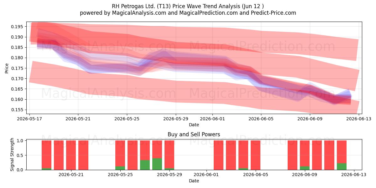  RH Petrogas Ltd. (T13) Support and Resistance area (09 Jun) 