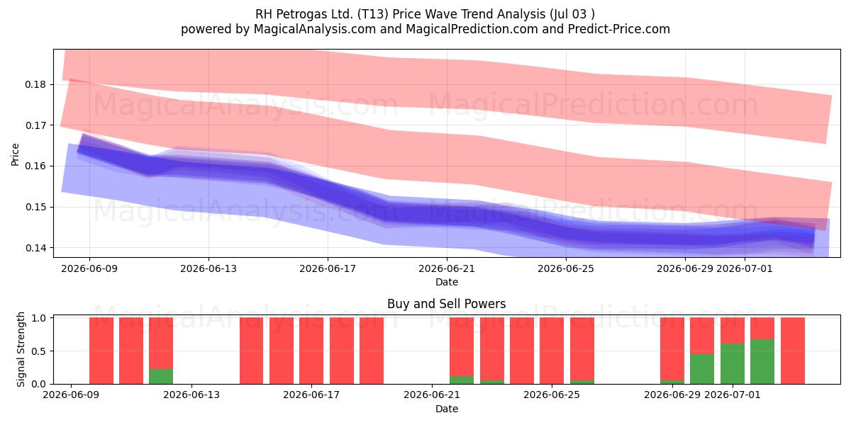  RH Petrogas Ltd. (T13) Support and Resistance area (02 Jul) 