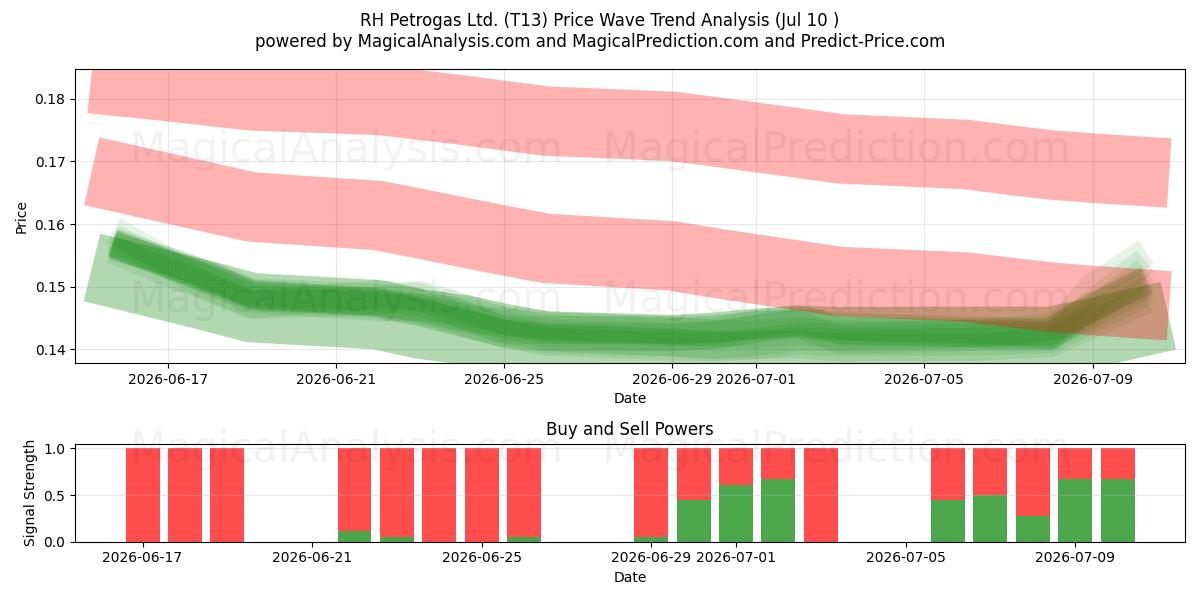  RH Petrogas Ltd. (T13) Support and Resistance area (09 Jul) 
