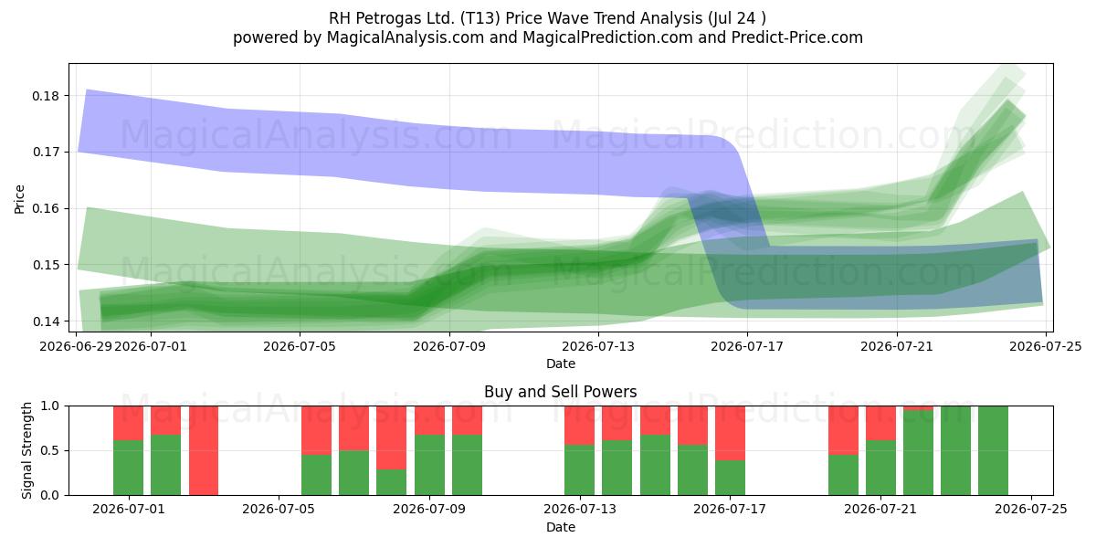  RH Petrogas Ltd. (T13) Support and Resistance area (23 Jul) 