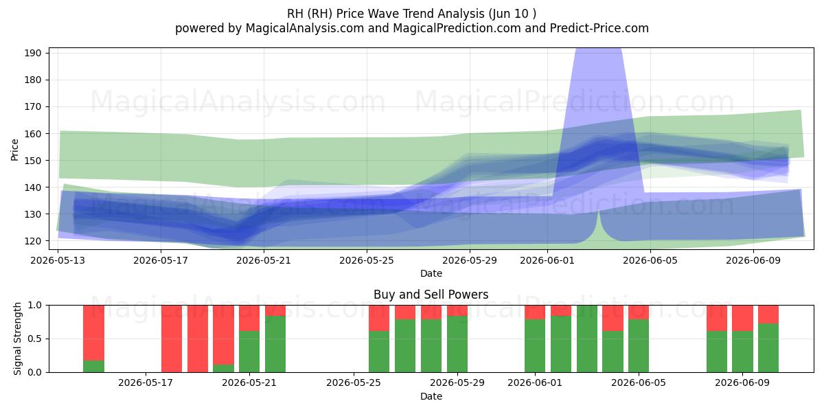  RH (RH) Support and Resistance area (09 Jun) 