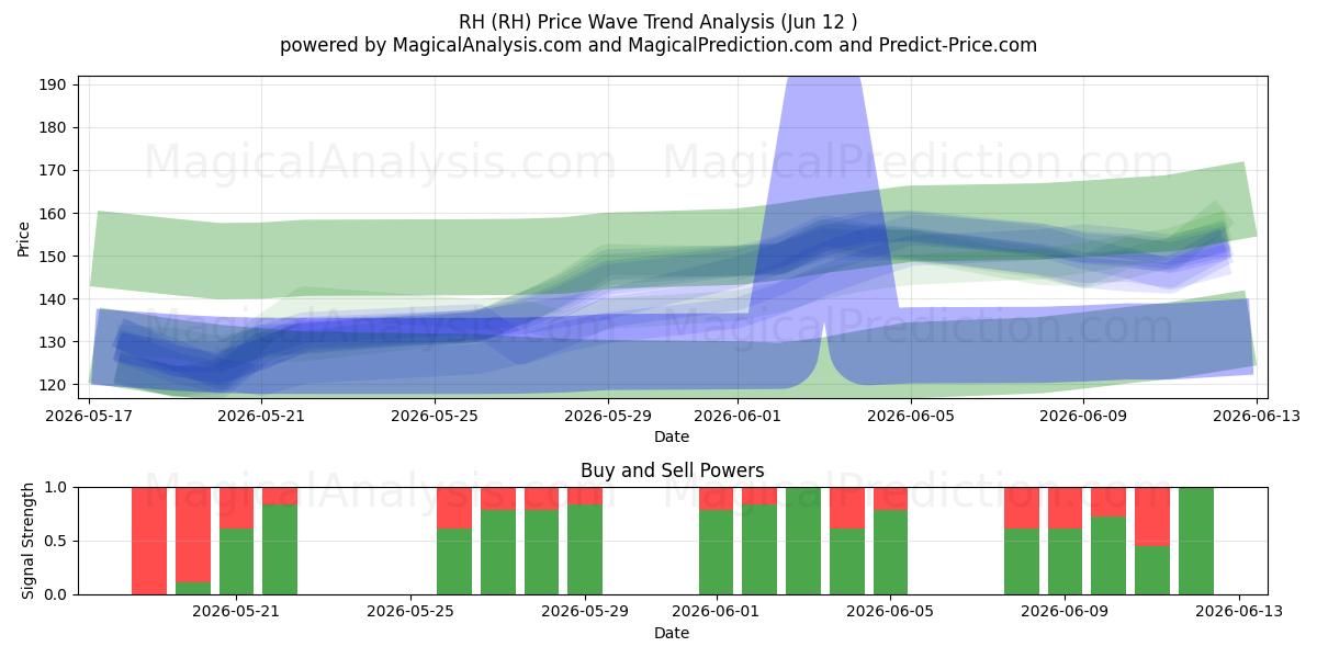  RH (RH) Support and Resistance area (11 Jun) 