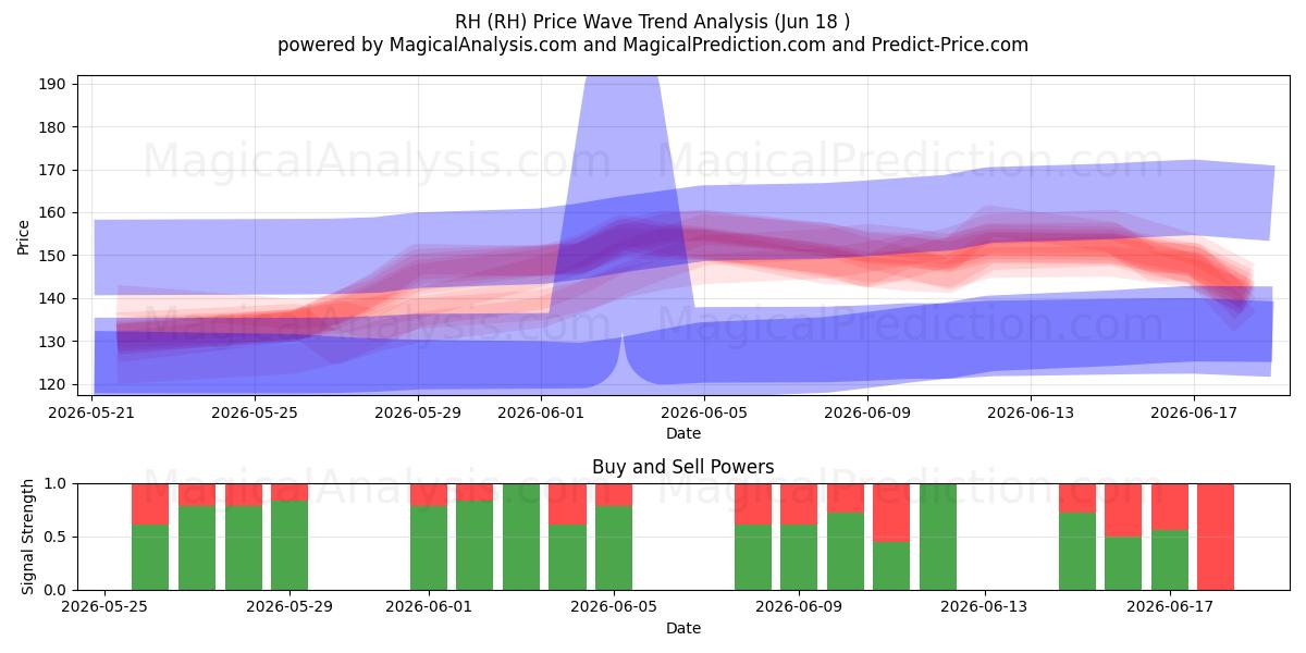  RH (RH) Support and Resistance area (17 Jun) 