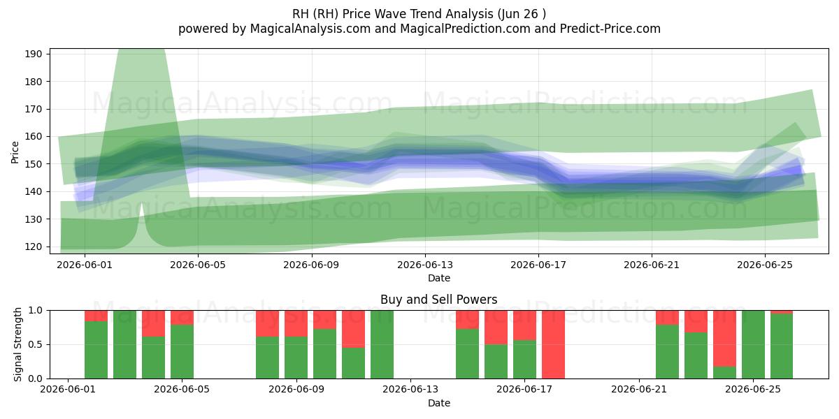  RH (RH) Support and Resistance area (25 Jun) 