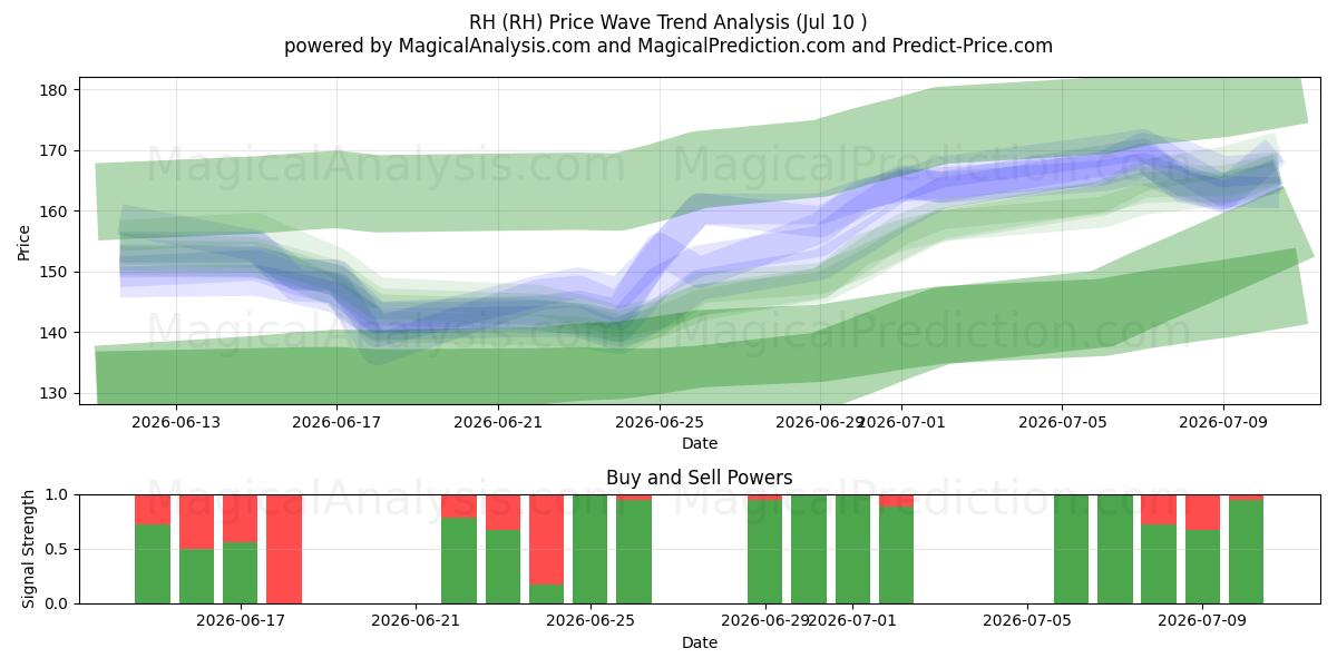  RH (RH) Support and Resistance area (09 Jul) 