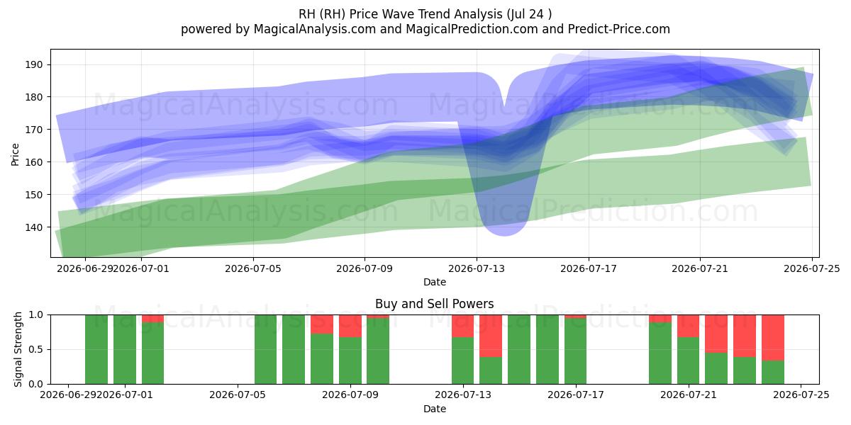  RH (RH) Support and Resistance area (23 Jul) 