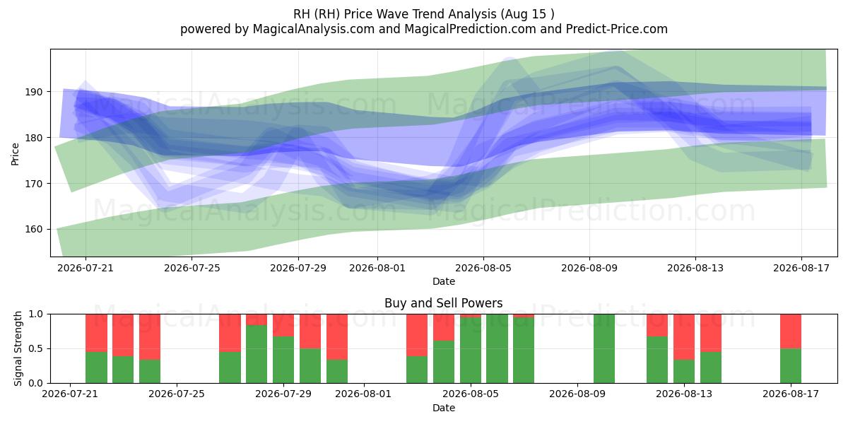  RH (RH) Support and Resistance area (14 Aug) 