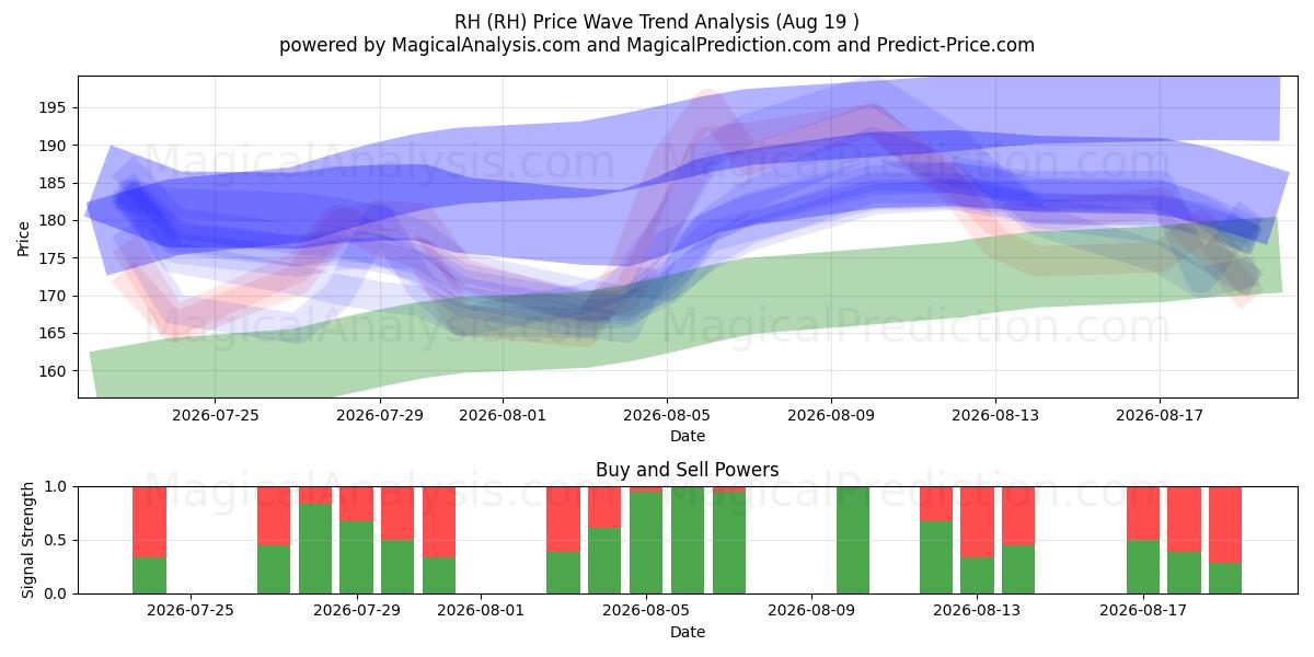  RH (RH) Support and Resistance area (17 Aug) 
