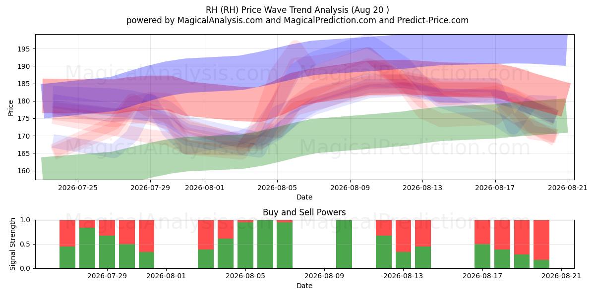  RH (RH) Support and Resistance area (18 Aug) 