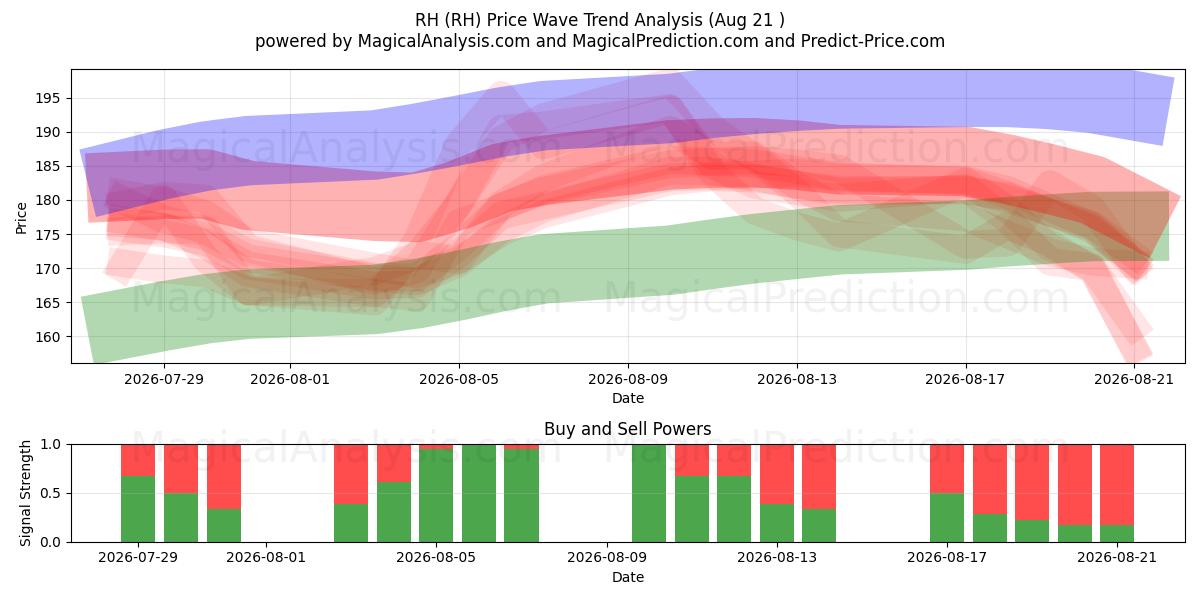  RH (RH) Support and Resistance area (20 Aug) 
