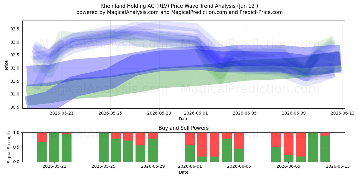  Rheinland Holding AG (RLV) Support and Resistance area (11 Jun) 