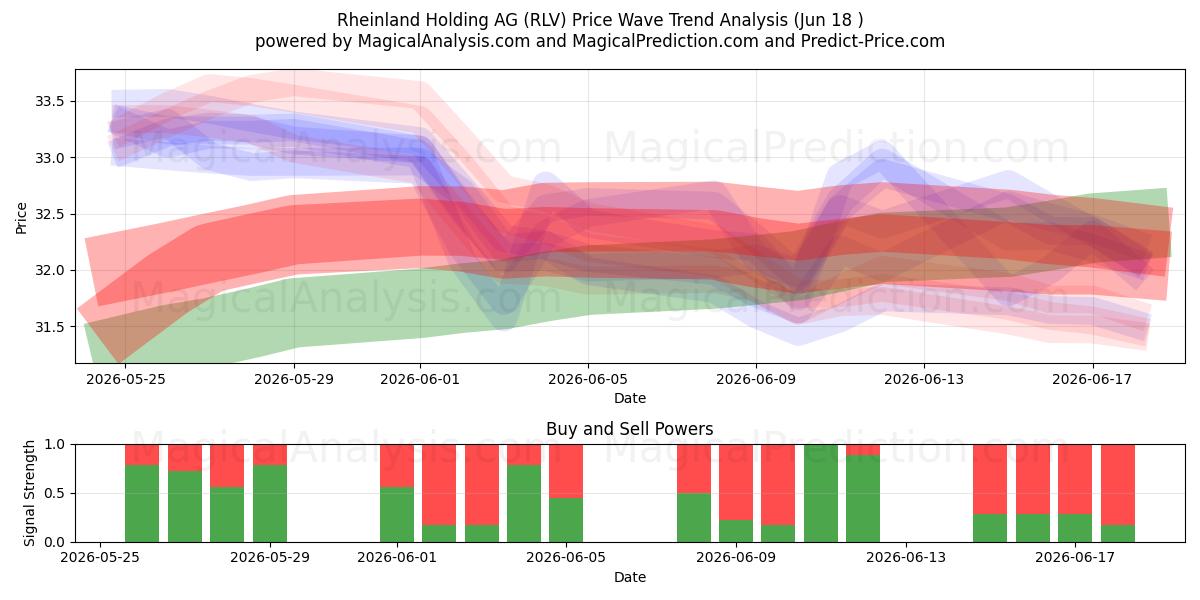  Rheinland Holding AG (RLV) Support and Resistance area (17 Jun) 