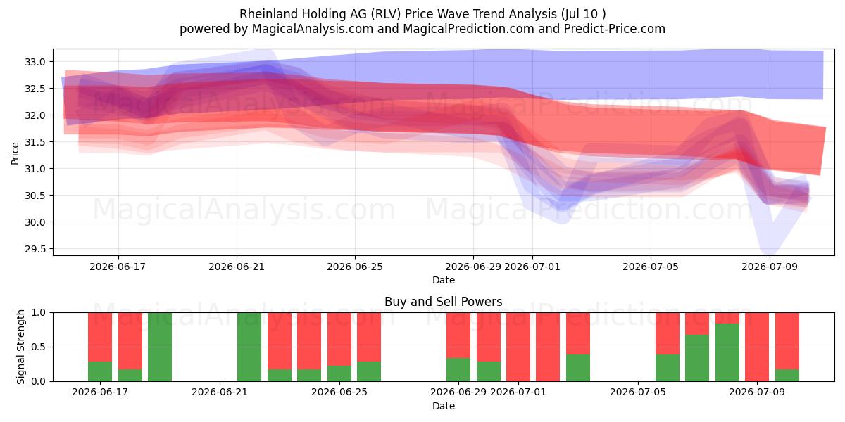  Rheinland Holding AG (RLV) Support and Resistance area (09 Jul) 