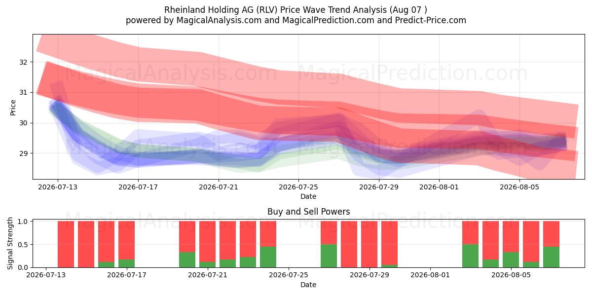  Rheinland Holding AG (RLV) Support and Resistance area (06 Aug) 