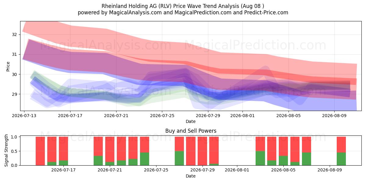  Rheinland Holding AG (RLV) Support and Resistance area (07 Aug) 