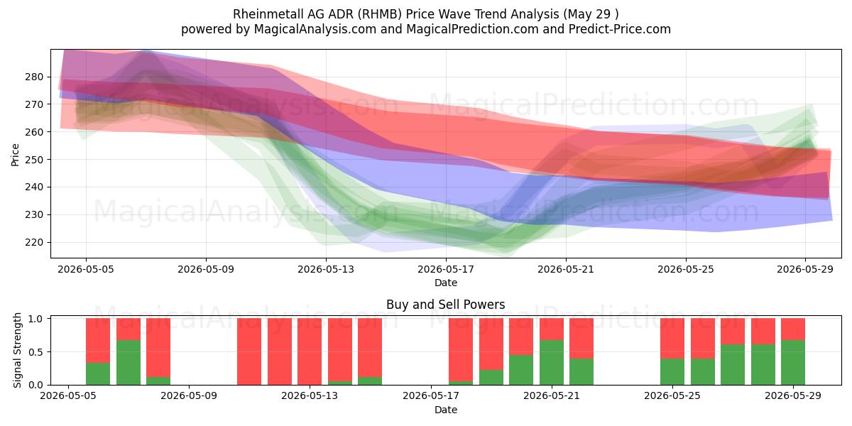  Rheinmetall AG ADR (RHMB) Support and Resistance area (28 May) 