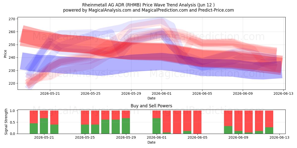  Rheinmetall AG ADR (RHMB) Support and Resistance area (11 Jun) 
