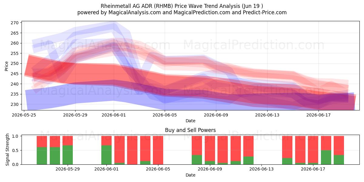  Rheinmetall AG ADR (RHMB) Support and Resistance area (18 Jun) 