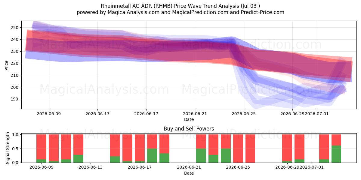  Rheinmetall AG ADR (RHMB) Support and Resistance area (02 Jul) 