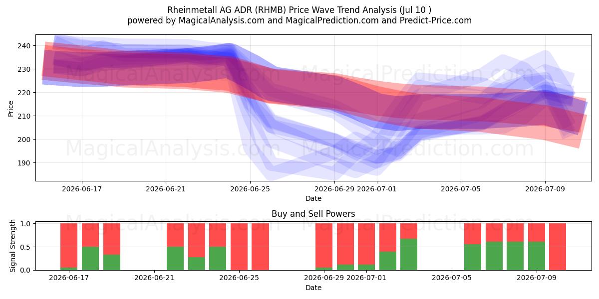  Rheinmetall AG ADR (RHMB) Support and Resistance area (09 Jul) 