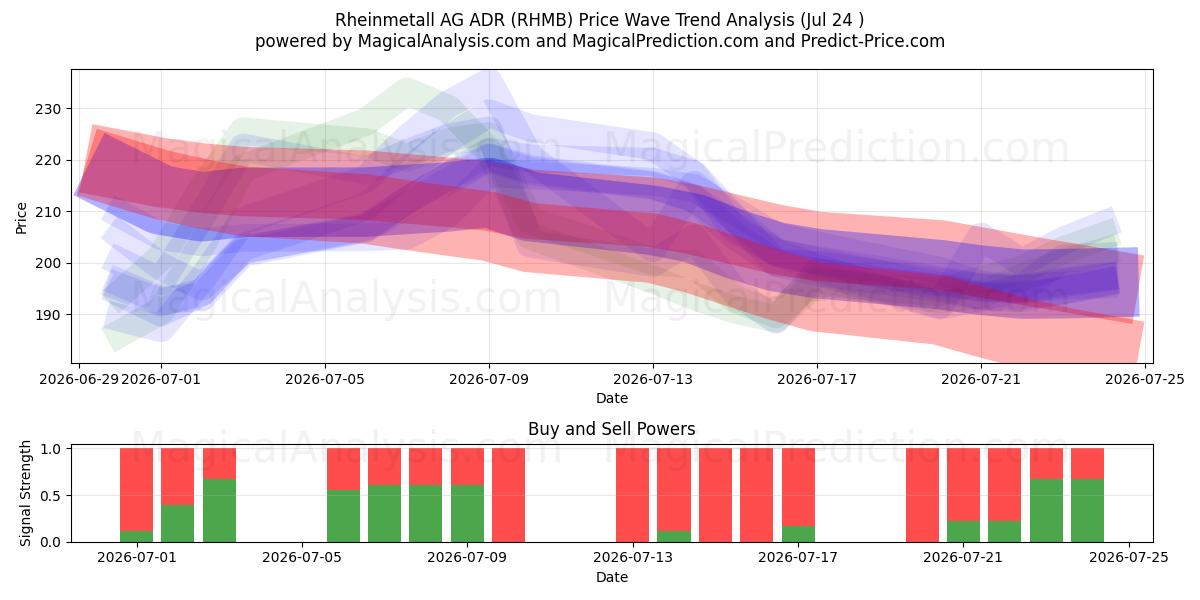  Rheinmetall AG ADR (RHMB) Support and Resistance area (23 Jul) 