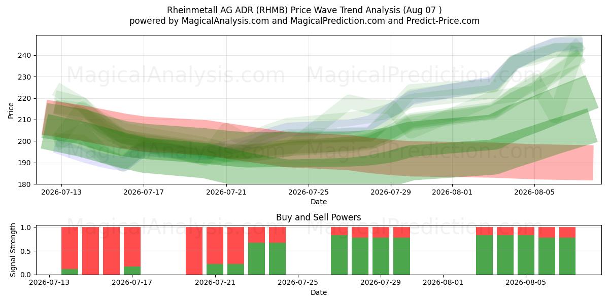  Rheinmetall AG ADR (RHMB) Support and Resistance area (06 Aug) 