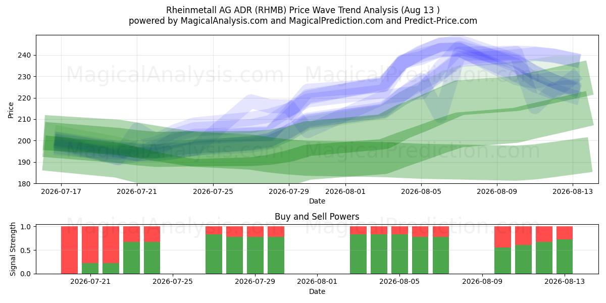  Rheinmetall AG ADR (RHMB) Support and Resistance area (12 Aug) 