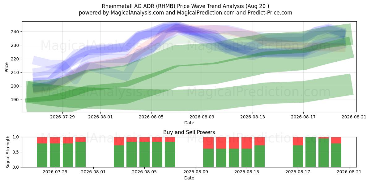  Rheinmetall AG ADR (RHMB) Support and Resistance area (19 Aug) 