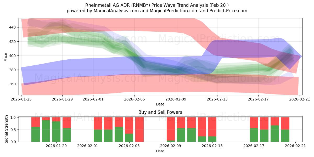  Rheinmetall AG ADR (RNMBY) Support and Resistance area (19 Feb) 