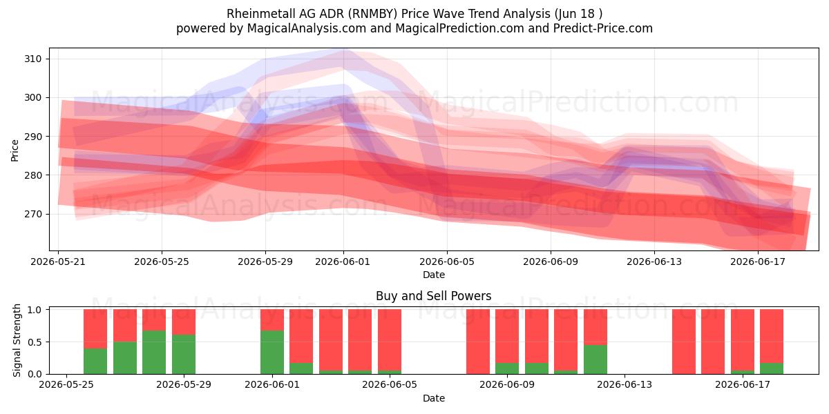  Rheinmetall AG ADR (RNMBY) Support and Resistance area (17 Jun) 