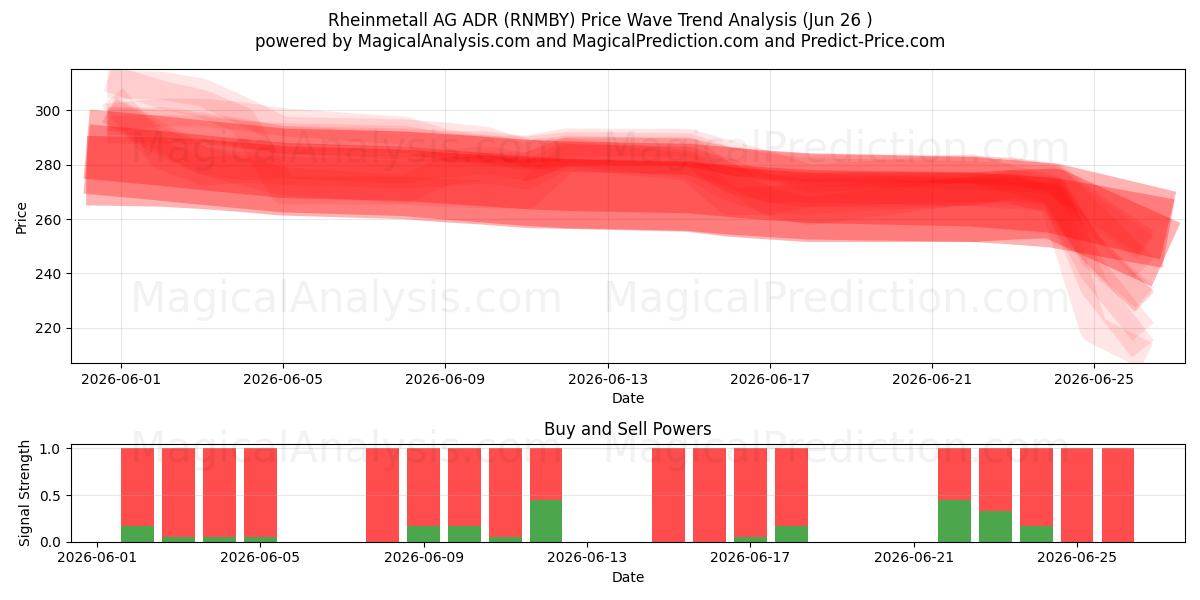  Rheinmetall AG ADR (RNMBY) Support and Resistance area (25 Jun) 