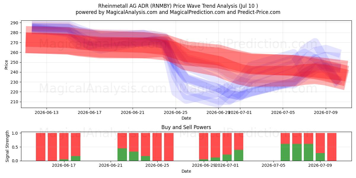  Rheinmetall AG ADR (RNMBY) Support and Resistance area (09 Jul) 
