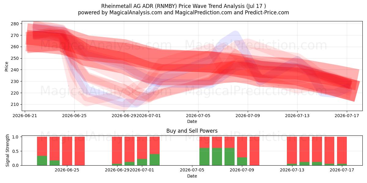  Rheinmetall AG ADR (RNMBY) Support and Resistance area (16 Jul) 