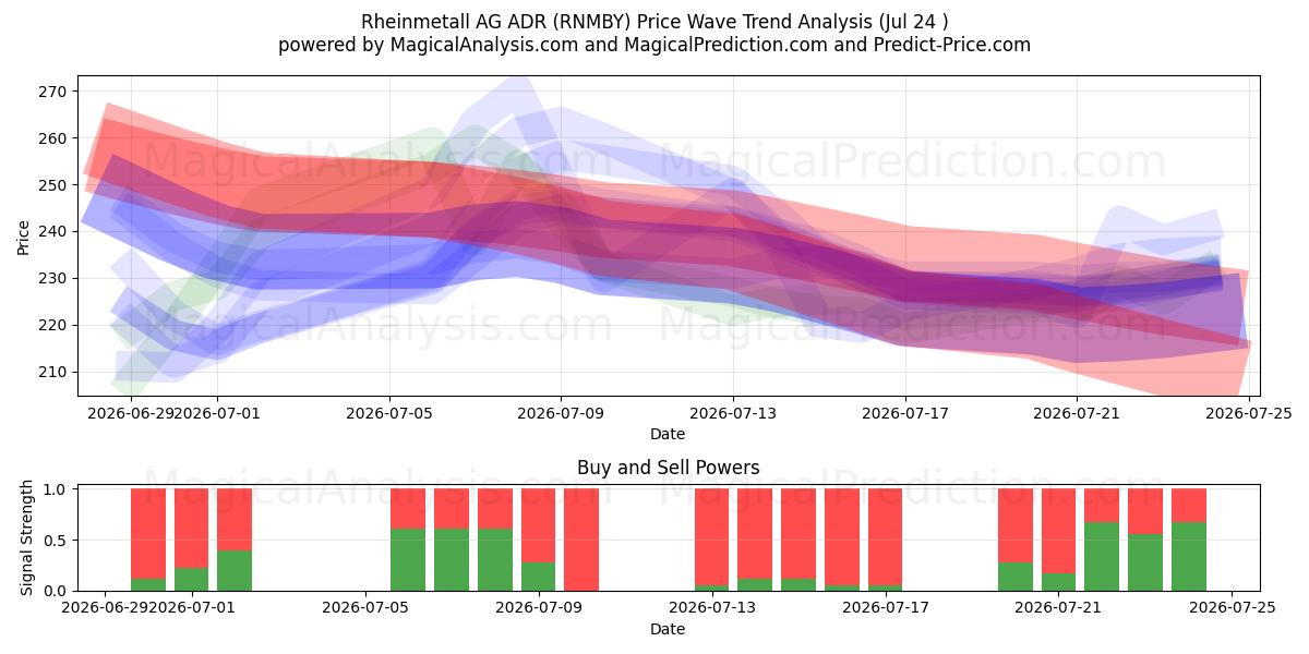  Rheinmetall AG ADR (RNMBY) Support and Resistance area (23 Jul) 
