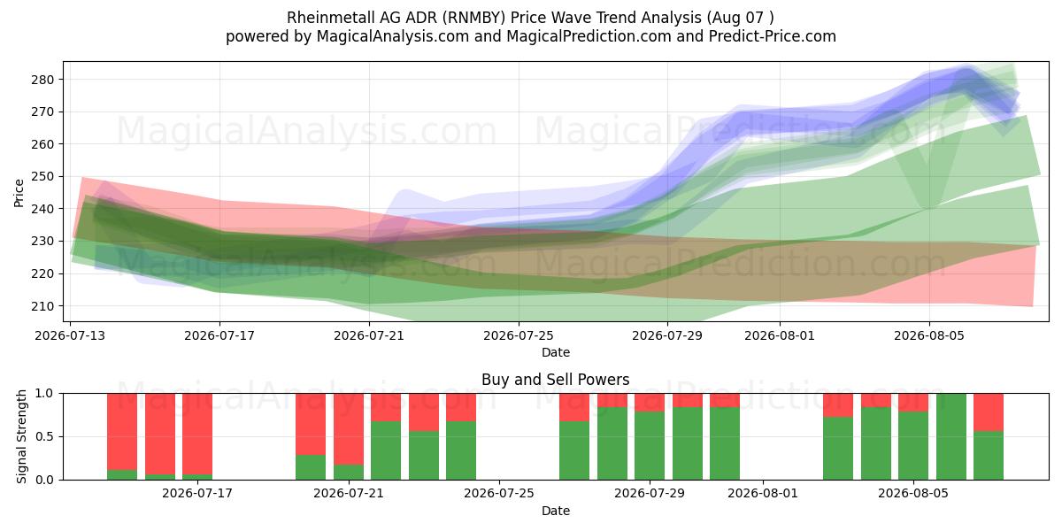  Rheinmetall AG ADR (RNMBY) Support and Resistance area (06 Aug) 