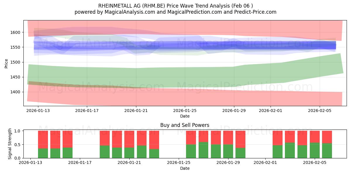  RHEINMETALL AG (RHM.BE) Support and Resistance area (05 Feb) 