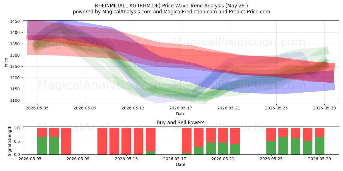  RHEINMETALL AG (RHM.DE) Support and Resistance area (28 May) 