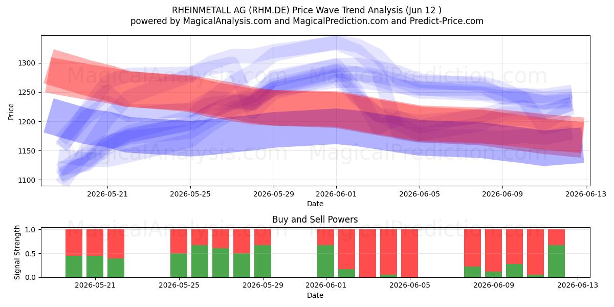  RHEINMETALL AG (RHM.DE) Support and Resistance area (11 Jun) 