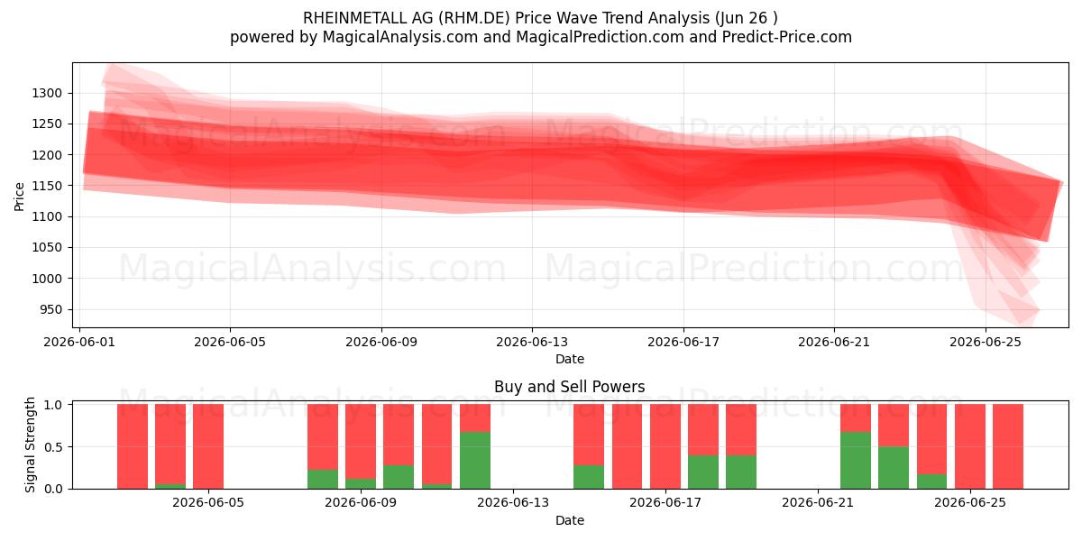  RHEINMETALL AG (RHM.DE) Support and Resistance area (25 Jun) 