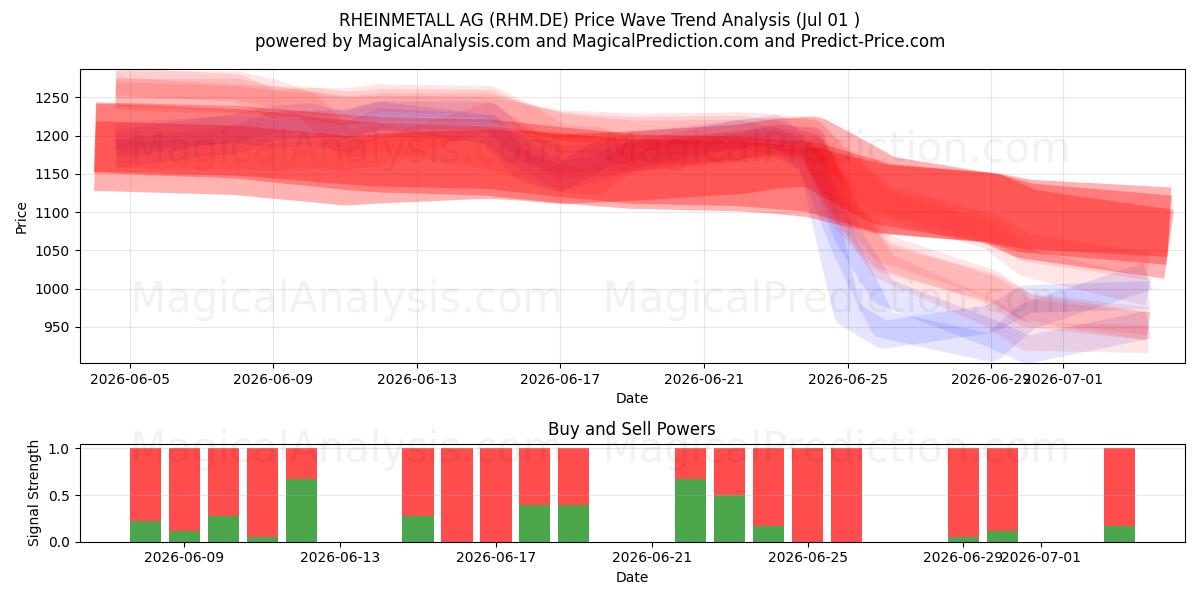  RHEINMETALL AG (RHM.DE) Support and Resistance area (30 Jun) 